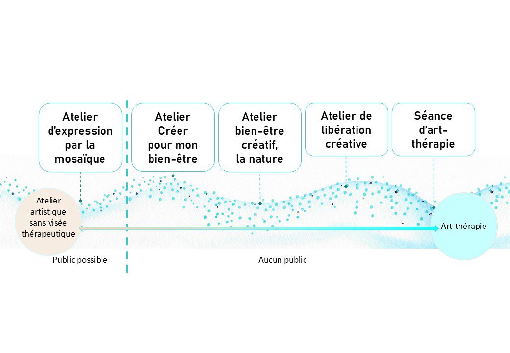 Schéma représentatif de la progression des Ateliers créatifs